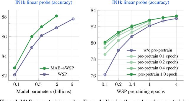 Figure 4 for The effectiveness of MAE pre-pretraining for billion-scale pretraining