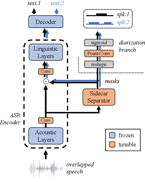 Figure 1 for Unified Modeling of Multi-Talker Overlapped Speech Recognition and Diarization with a Sidecar Separator