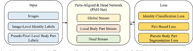 Figure 1 for Enhancing Long-Term Person Re-Identification Using Global, Local Body Part, and Head Streams