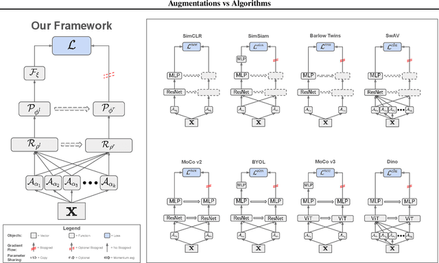 Figure 1 for Augmentations vs Algorithms: What Works in Self-Supervised Learning
