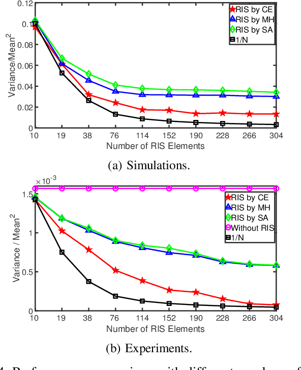Figure 4 for Model-free Optimization and Experimental Validation of RIS-assisted Wireless Communications under Rich Multipath Fading