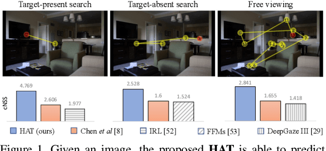 Figure 1 for Predicting Human Attention using Computational Attention