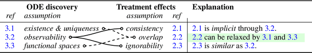 Figure 2 for ODE Discovery for Longitudinal Heterogeneous Treatment Effects Inference