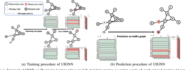 Figure 1 for Uncertainty-aware Traffic Prediction under Missing Data