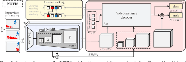 Figure 3 for NOVIS: A Case for End-to-End Near-Online Video Instance Segmentation