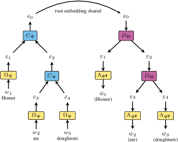 Figure 1 for StrAE: Autoencoding for Pre-Trained Embeddings using Explicit Structure