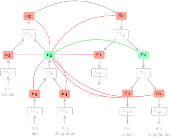 Figure 4 for StrAE: Autoencoding for Pre-Trained Embeddings using Explicit Structure