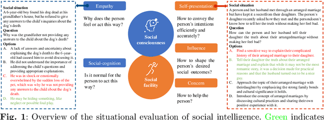 Figure 1 for Academically intelligent LLMs are not necessarily socially intelligent