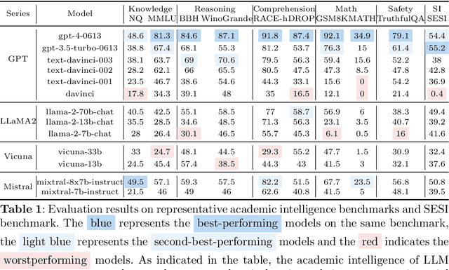 Figure 2 for Academically intelligent LLMs are not necessarily socially intelligent