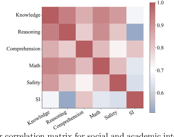 Figure 3 for Academically intelligent LLMs are not necessarily socially intelligent