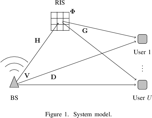 Figure 1 for RISnet: A Scalable Approach for Reconfigurable Intelligent Surface Optimization with Partial CSI