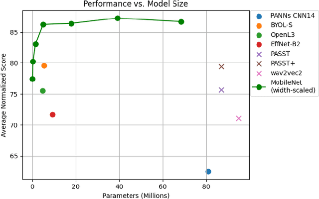 Figure 2 for Low-Complexity Audio Embedding Extractors