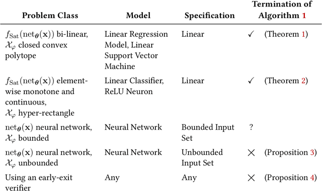 Figure 4 for A Robust Optimisation Perspective on Counterexample-Guided Repair of Neural Networks