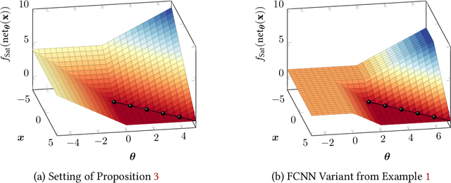 Figure 2 for A Robust Optimisation Perspective on Counterexample-Guided Repair of Neural Networks