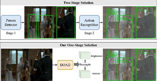 Figure 1 for DOAD: Decoupled One Stage Action Detection Network