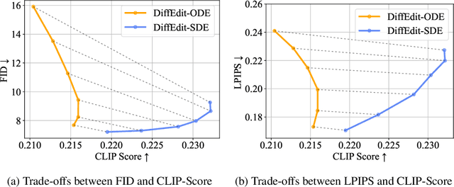 Figure 4 for The Blessing of Randomness: SDE Beats ODE in General Diffusion-based Image Editing