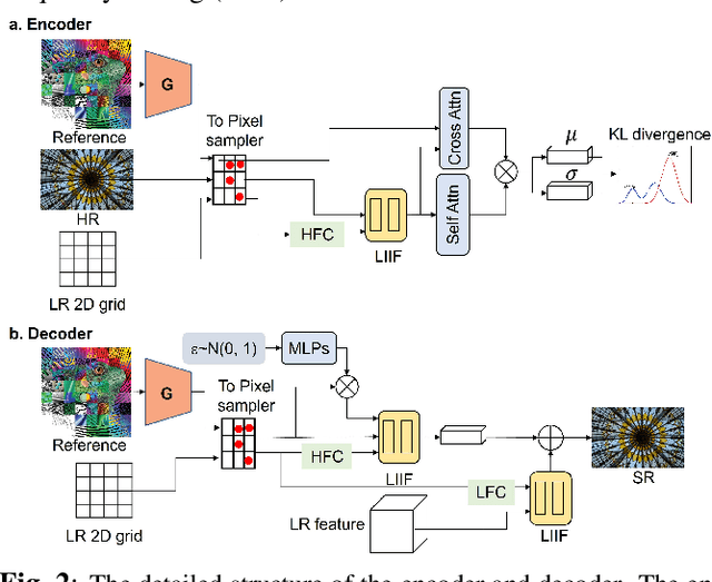 Figure 3 for Soft-IntroVAE for Continuous Latent space Image Super-Resolution