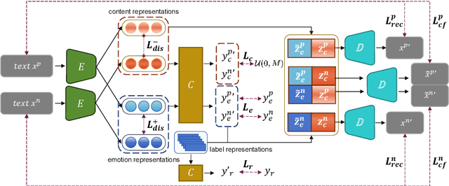 Figure 3 for Large, Small or Both: A Novel Data Augmentation Framework Based on Language Models for Debiasing Opinion Summarization