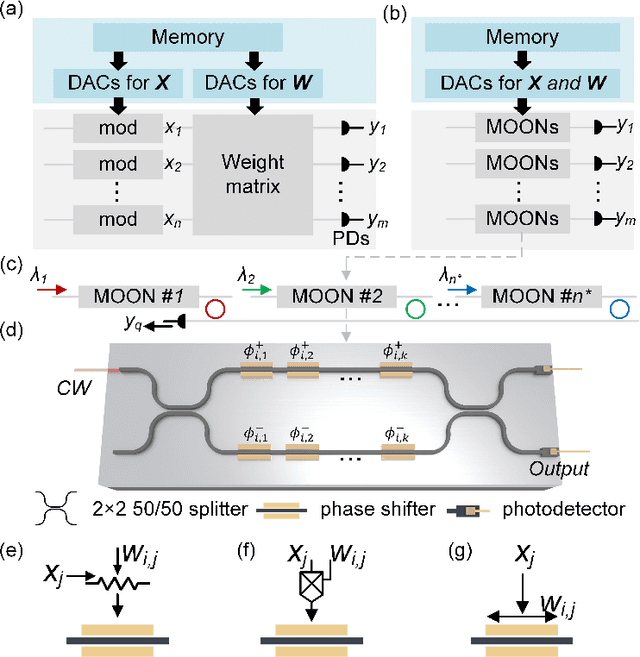 Figure 1 for Integrated multi-operand optical neurons for scalable and hardware-efficient deep learning
