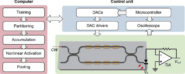 Figure 4 for Integrated multi-operand optical neurons for scalable and hardware-efficient deep learning