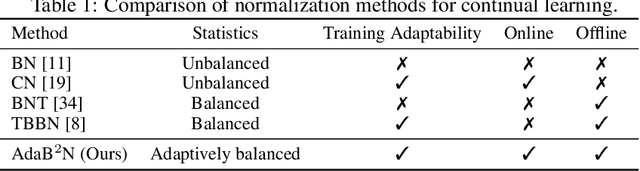 Figure 1 for Overcoming Recency Bias of Normalization Statistics in Continual Learning: Balance and Adaptation