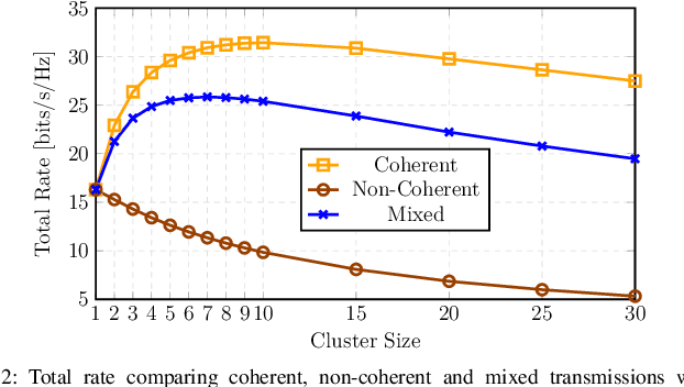 Figure 2 for Mixed Coherent and Non-Coherent Transmission for Multi-CPU Cell-Free Systems