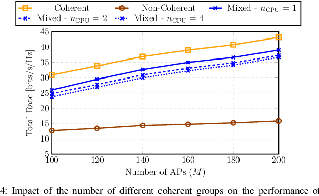 Figure 4 for Mixed Coherent and Non-Coherent Transmission for Multi-CPU Cell-Free Systems