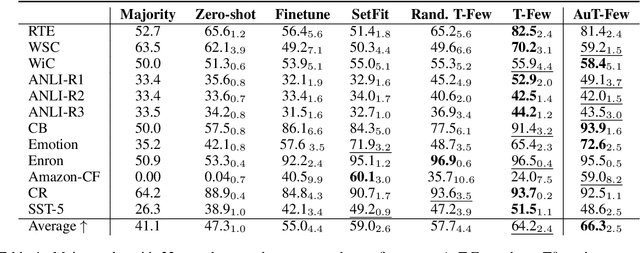 Figure 2 for Automated Few-shot Classification with Instruction-Finetuned Language Models