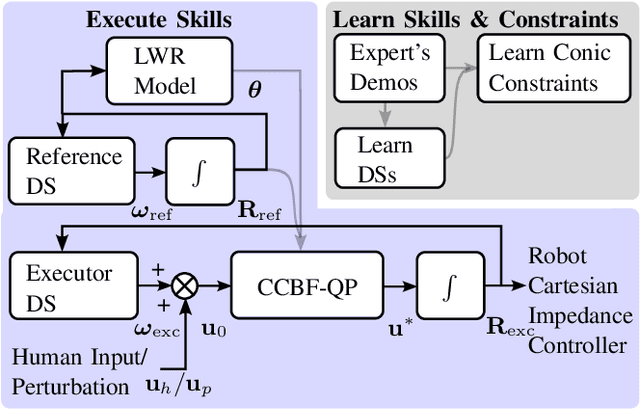 Figure 3 for Safe Execution of Learned Orientation Skills with Conic Control Barrier Functions