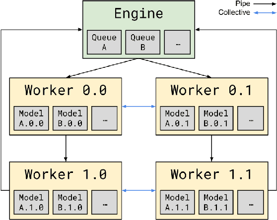 Figure 1 for Computron: Serving Distributed Deep Learning Models with Model Parallel Swapping