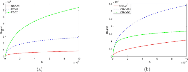 Figure 2 for Regret Bounds for Markov Decision Processes with Recursive Optimized Certainty Equivalents