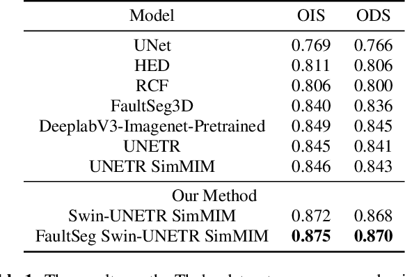 Figure 2 for FaultSeg Swin-UNETR: Transformer-Based Self-Supervised Pretraining Model for Fault Recognition