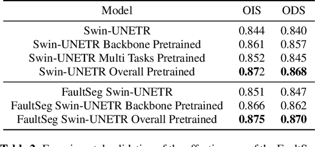 Figure 4 for FaultSeg Swin-UNETR: Transformer-Based Self-Supervised Pretraining Model for Fault Recognition
