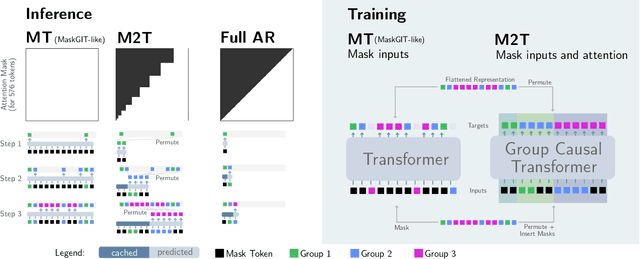 Figure 3 for M2T: Masking Transformers Twice for Faster Decoding