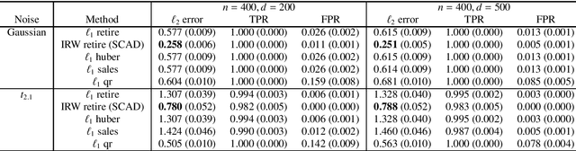 Figure 1 for Retire: Robust Expectile Regression in High Dimensions