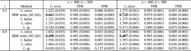 Figure 4 for Retire: Robust Expectile Regression in High Dimensions