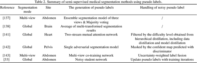 Figure 4 for Multi-organ segmentation: a progressive exploration of learning paradigms under scarce annotation