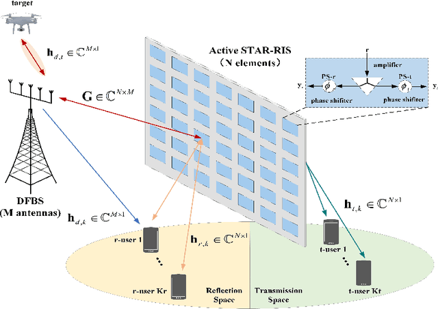 Figure 1 for Joint Beamforming Optimization for Active STAR-RIS Assisted ISAC systems