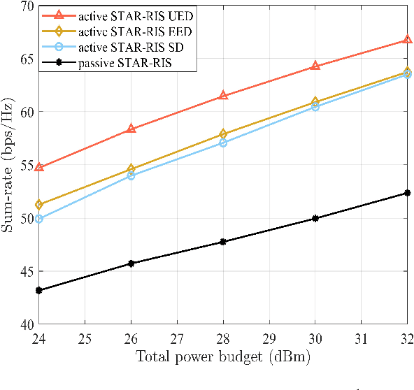 Figure 4 for Joint Beamforming Optimization for Active STAR-RIS Assisted ISAC systems