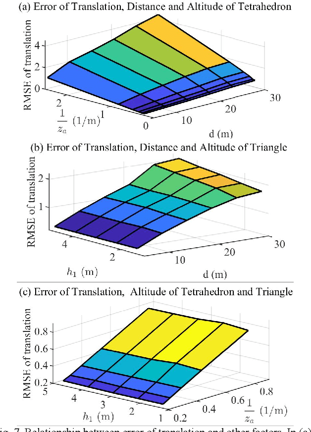 Figure 4 for Analysis on Multi-robot Relative 6-DOF Pose Estimation Error Based on UWB Range