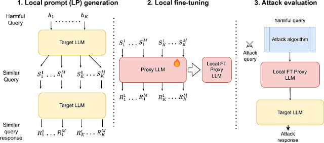 Figure 3 for LoFT: Local Proxy Fine-tuning For Improving Transferability Of Adversarial Attacks Against Large Language Model