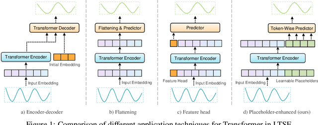 Figure 1 for PETformer: Long-term Time Series Forecasting via Placeholder-enhanced Transformer