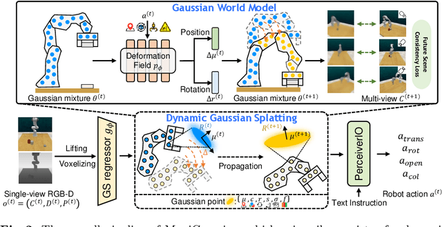 Figure 3 for ManiGaussian: Dynamic Gaussian Splatting for Multi-task Robotic Manipulation