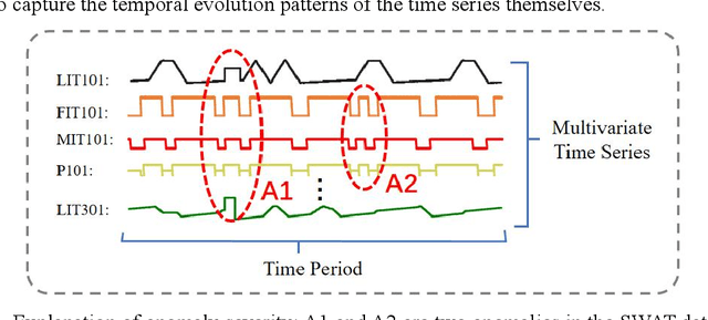 Figure 1 for Unsupervised Spatio-Temporal State Estimation for Fine-grained Adaptive Anomaly Diagnosis of Industrial Cyber-physical Systems
