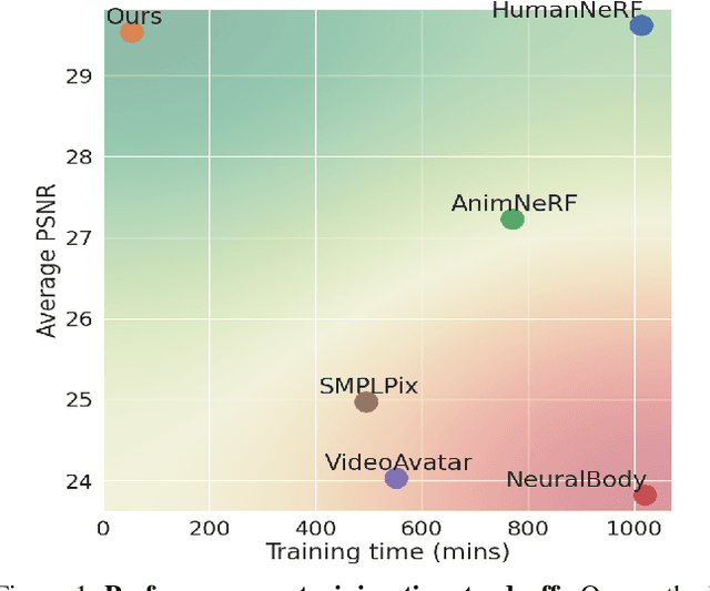 Figure 1 for Mesh Strikes Back: Fast and Efficient Human Reconstruction from RGB videos