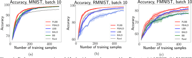 Figure 2 for Scalable Batch Acquisition for Deep Bayesian Active Learning