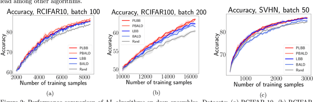 Figure 3 for Scalable Batch Acquisition for Deep Bayesian Active Learning