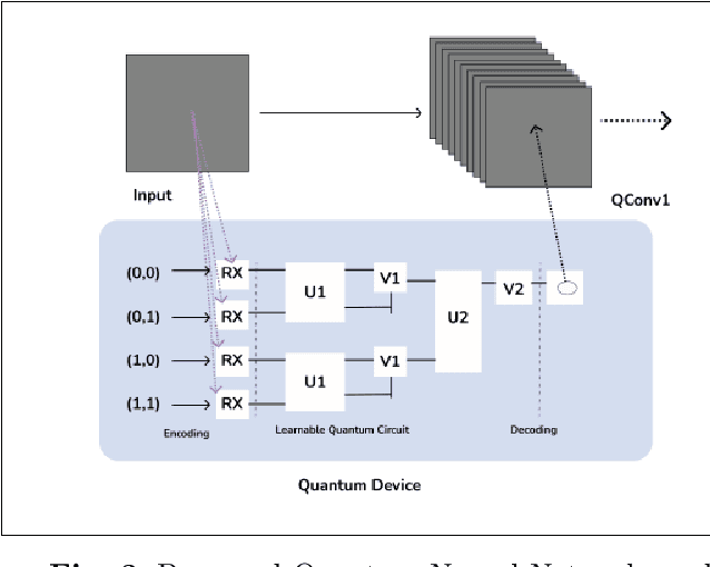 Figure 2 for A Quantum Convolutional Neural Network Approach for Object Detection and Classification