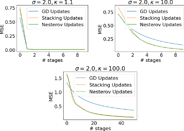 Figure 4 for Stacking as Accelerated Gradient Descent