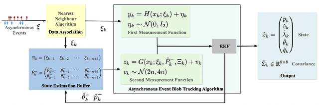 Figure 3 for Event Blob Tracking: An Asynchronous Real-Time Algorithm
